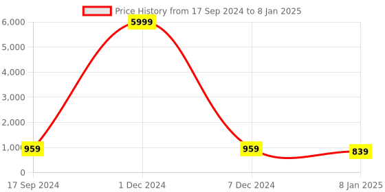 myntra.com PARTHVI Printed Beads & Stones Pure Cotton Kurta With Trousers & Dupatta parthvi Price History Graph from 17 Sep 2024 to 8 Jan 2025