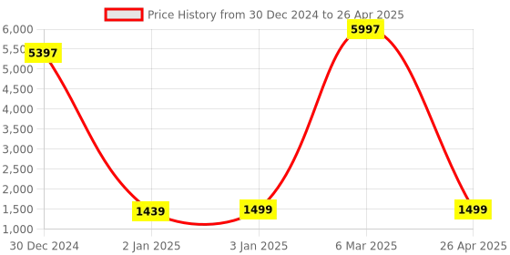 myntra.com PARTHVI Printed Block Print Ready to Wear Lehenga & Blouse With Dupatta parthvi Price History Graph from 30 Dec 2024 to 26 Apr 2025