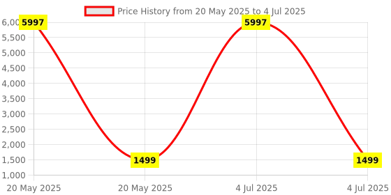 myntra.com PARTHVI Printed Block Print Ready to Wear Lehenga & Blouse With Dupatta parthvi Price History Graph from 20 May 2025 to 4 Jul 2025