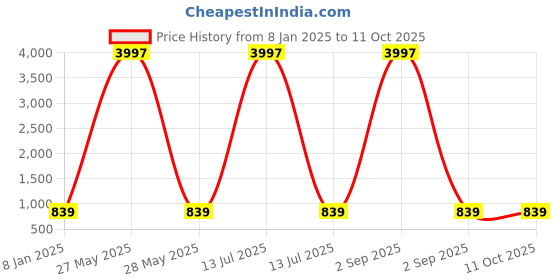 myntra.com PARTHVI Printed Tie-Up Neck Straight Kurta with Trousers & Dupatta parthvi Price History Graph from 8 Jan 2025 to 11 Oct 2025