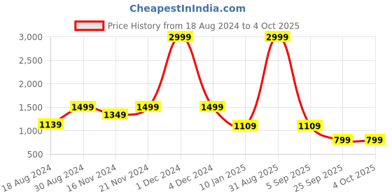 myntra.com PARTHVI Square Neck Floral Printed Anarkali Kurta with Palazzo & Dupatta parthvi Price History Graph from 18 Aug 2024 to 4 Oct 2025