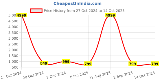 myntra.com PARTHVI Women Bandhani Printed Regular Gotta Patti Pure Cotton Kurta with Pyjamas & With Dupatta parthvi Price History Graph from 27 Oct 2024 to 13 Oct 2025