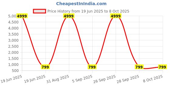 myntra.com PARTHVI Women Bandhani Printed Regular Thread Work Pure Cotton Kurta with Pyjamas & With Dupatta parthvi Price History Graph from 19 Jun 2025 to 7 Oct 2025