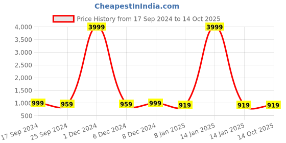 myntra.com PARTHVI Women Embroidered Sequinned Kurta with Trousers & Dupatta parthvi Price History Graph from 17 Sep 2024 to 14 Oct 2025