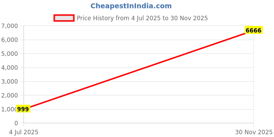 myntra.com Parthvi Women Floral Printed Cotton Kurta with Trousers & Dupatta parthvi Price History Graph from 4 Jul 2025 to 30 Nov 2025