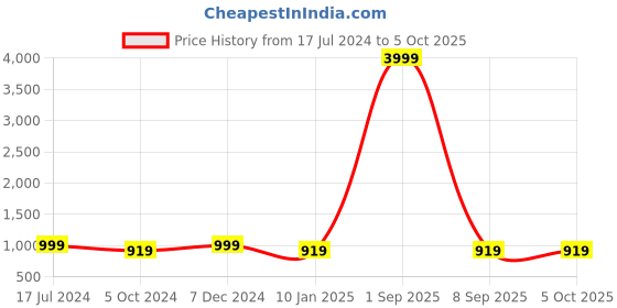 myntra.com PARTHVI Women Printed Regular Mirror Work Pure Cotton Kurta with Trousers & With Dupatta parthvi Price History Graph from 17 Jul 2024 to 5 Oct 2025