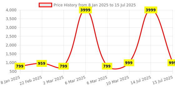 myntra.com PARTHVI Women Printed Regular Thread Work Kurta with Palazzos & With Dupatta parthvi Price History Graph from 8 Jan 2025 to 15 Jul 2025