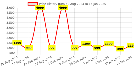 myntra.com PARTHVI Women Printed Regular Thread Work Kurta with Skirt & With Dupatta parthvi Price History Graph from 30 Aug 2024 to 13 Jan 2025