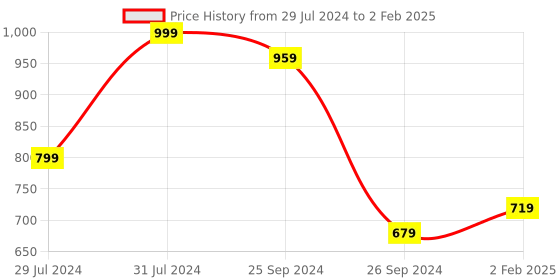 myntra.com PARTHVI Women Printed Regular Thread Work Kurta with Trousers & With Dupatta parthvi Price History Graph from 29 Jul 2024 to 2 Feb 2025