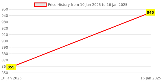 myntra.com PARTHVI Women Printed Regular Thread Work Kurta with Trousers & With Dupatta parthvi Price History Graph from 10 Jan 2025 to 16 Jan 2025