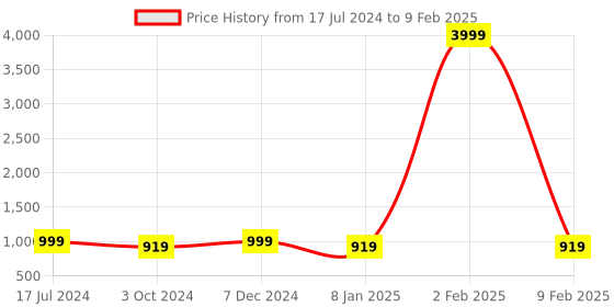 myntra.com PARTHVI Women Printed Regular Thread Work Pure Cotton Kurta with Trousers & With Dupatta parthvi Price History Graph from 17 Jul 2024 to 9 Feb 2025