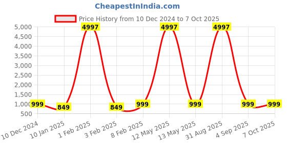 myntra.com PARTHVI Women Printed Regular Thread Work Pure Cotton Kurta with Trousers & With Dupatta parthvi Price History Graph from 10 Dec 2024 to 7 Oct 2025
