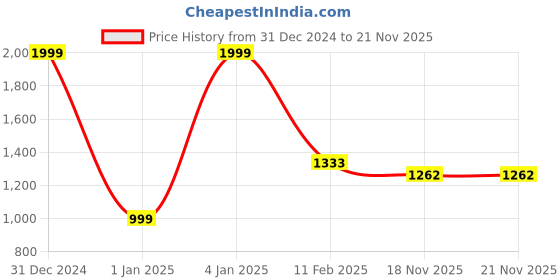 myntra.com PARTHVI Women Printed Regular Thread Work Pure Cotton Kurta with Trousers & With Dupatta parthvi Price History Graph from 31 Dec 2024 to 20 Nov 2025