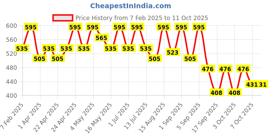 myntra.com Parul Garg Beauty Featherlite Matte Liquid Lipstick With Vitamin E- 2.5ml- Angel 33 parul garg Price History Graph from 7 Feb 2025 to 11 Oct 2025