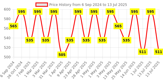 myntra.com Parul Garg Beauty Featherlite Matte Liquid Lipstick With Vitamin E- 2.5ml- Cherish 22 parul garg Price History Graph from 6 Sep 2024 to 13 Jul 2025