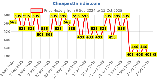myntra.com Parul Garg Beauty Featherlite Matte Liquid Lipstick With Vitamin E- 2.5ml- Lovestruck 11 parul garg Price History Graph from 6 Sep 2024 to 13 Oct 2025