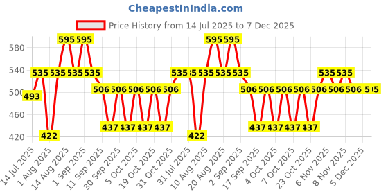 myntra.com Parul Garg Beauty Illuminating Body Shimmer Powder - 15 g - Gold Dust parul garg Price History Graph from 14 Jul 2025 to 7 Dec 2025