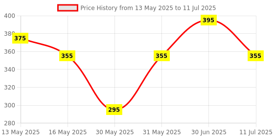 myntra.com Parul Garg Beauty Matte Bold Define Kajal For Smooth & Easy Application - 0.3 g - Kuhu parul garg Price History Graph from 13 May 2025 to 11 Jul 2025