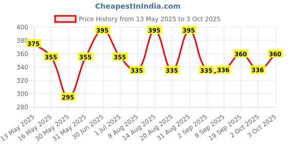 myntra.com Parul Garg Beauty Matte Bold Define Kajal For Smooth & Easy Application- 0.3 g - Meen parul garg Price History Graph from 13 May 2025 to 3 Oct 2025