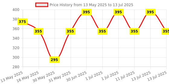 myntra.com Parul Garg Beauty Matte Bold Define Kajal For Smooth & Easy Application - 0.3 g - Myna parul garg Price History Graph from 13 May 2025 to 13 Jul 2025