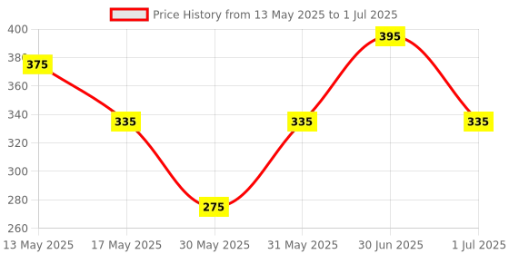 myntra.com Parul Garg Beauty Matte Bold Define Smooth & Easy Application Kajal - 0.3 g - Koyal parul garg Price History Graph from 13 May 2025 to 1 Jul 2025