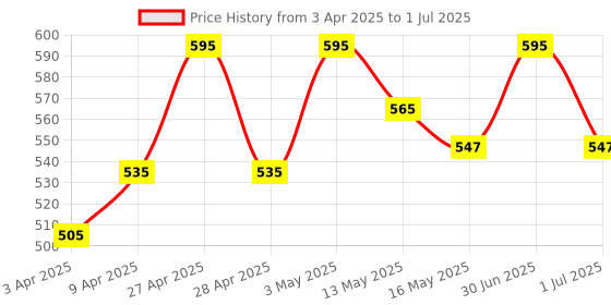 myntra.com Parul Garg Beauty Multi-Chrome Shimmer Liquid Eyeliners - 1.6 ml - Tourmaline 23 parul garg Price History Graph from 3 Apr 2025 to 1 Jul 2025