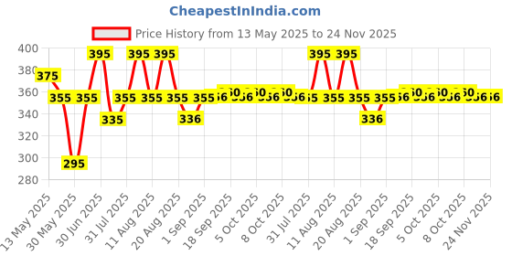 myntra.com Parul Garg Beauty Shimmer Bold Define Kajal- 0.3 g - Mrig parul garg Price History Graph from 13 May 2025 to 24 Nov 2025