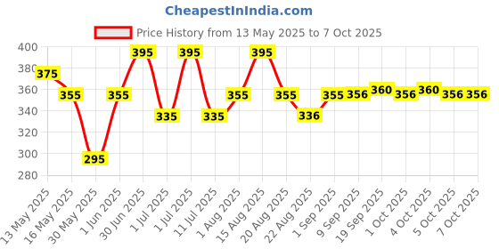 myntra.com Parul Garg Beauty Shimmer Bold Define Kajal For Smooth & Easy Application -0.3 g -Titli parul garg Price History Graph from 13 May 2025 to 6 Oct 2025