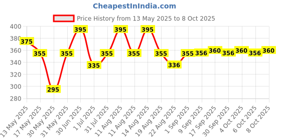 myntra.com Parul Garg Beauty Smooth & Easy Application Shimmer Bold Define Kajal - 0.3 g - Pankh parul garg Price History Graph from 13 May 2025 to 8 Oct 2025