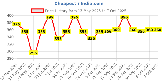 myntra.com Parul Garg Beauty Smooth & Easy Application Shimmer Bold Define Kajal - 0.3 g - Shaheen parul garg Price History Graph from 13 May 2025 to 6 Oct 2025