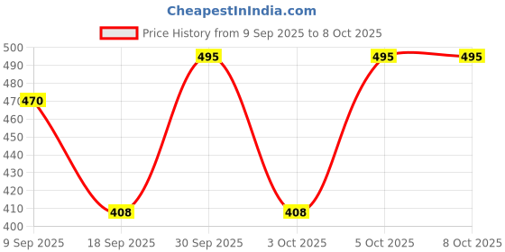 myntra.com Parul Garg Bestie No-Transfer Matte Lipstick - 2 g - 2 g - Bae 04 parul garg Price History Graph from 9 Sep 2025 to 7 Oct 2025