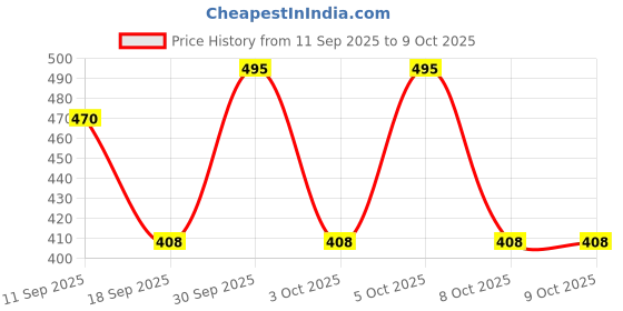 myntra.com Parul Garg Bestie Non Transfer Matte Lipstick - 2 g - BFF 01 parul garg Price History Graph from 11 Sep 2025 to 9 Oct 2025