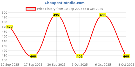 myntra.com Parul Garg Bestie Non Transfer Matte Lipstick - 2 g - Forever 03 parul garg Price History Graph from 10 Sep 2025 to 8 Oct 2025