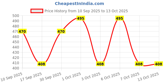 myntra.com Parul Garg Bestie Non Transfer Matte Lipstick - 2 g - Galentine 05 parul garg Price History Graph from 10 Sep 2025 to 13 Oct 2025