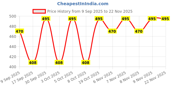 myntra.com Parul Garg Bestie Non Transfer Matte Lipstick - 2 g - Girlie 12 parul garg Price History Graph from 9 Sep 2025 to 22 Nov 2025