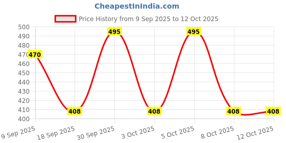 myntra.com Parul Garg Bestie Non Transfer Matte Lipstick - 2 g - Missy 01 parul garg Price History Graph from 9 Sep 2025 to 11 Oct 2025
