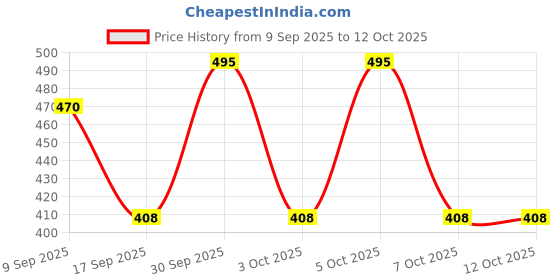 myntra.com Parul Garg Bestie Non Transfer Matte Lipstick - 2 g - Sassy 06 parul garg Price History Graph from 9 Sep 2025 to 12 Oct 2025