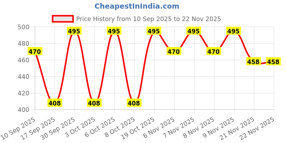 myntra.com Parul Garg Bestie Non Transfer Matte Lipstick - 2 g - Soulmate 07 parul garg Price History Graph from 10 Sep 2025 to 22 Nov 2025