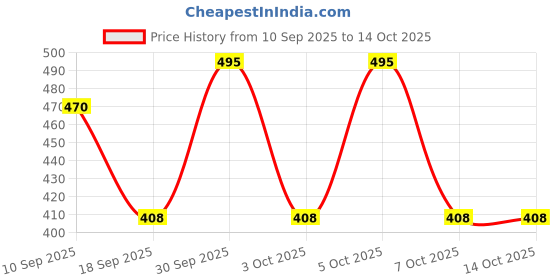 myntra.com Parul Garg Bestie Non Transfer Matte Lipstick - 2 g - Stunner 08 parul garg Price History Graph from 10 Sep 2025 to 13 Oct 2025