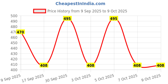 myntra.com Parul Garg Bestie Non Transfer Matte Lipstick - 2 g - Sugar 09 parul garg Price History Graph from 9 Sep 2025 to 7 Oct 2025