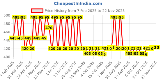 myntra.com Parul Garg Day & Night Creamy Matte Lip Crayon- 3.2 ml- Brown 78 parul garg Price History Graph from 7 Feb 2025 to 22 Nov 2025
