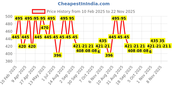 myntra.com Parul Garg Day & Night Creamy Matte Lip Crayon- 3.2 ml- Pink 34 parul garg Price History Graph from 10 Feb 2025 to 22 Nov 2025