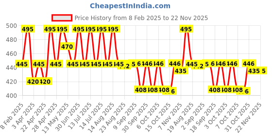 myntra.com Parul Garg Day & Night Creamy Matte Lip Crayon- 3.2 ml- Pink 45 parul garg Price History Graph from 8 Feb 2025 to 22 Nov 2025