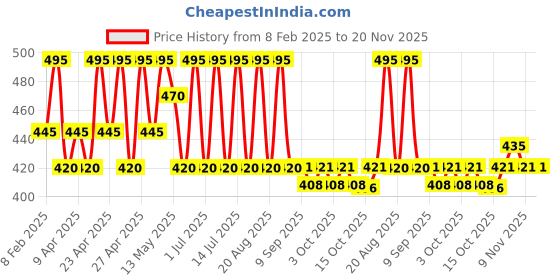 myntra.com Parul Garg Day & Night Creamy Matte Lip Crayon 3.2 ml - Red 67 parul garg Price History Graph from 8 Feb 2025 to 20 Nov 2025