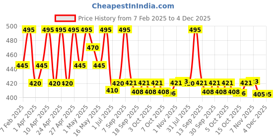 myntra.com Parul Garg Day & Night Creamy Matte Lip Crayon Lipstick - 3.2 g - Red12 parul garg Price History Graph from 7 Feb 2025 to 4 Dec 2025