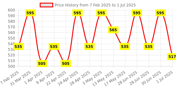 myntra.com Parul Garg Featherlite Matte Liquid Lipstick - 2.5 ml - Adore 52 parul garg Price History Graph from 7 Feb 2025 to 1 Jul 2025
