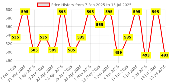 myntra.com Parul Garg Featherlite Matte Liquid Lipstick - 2.5 ml - Delight 54 parul garg Price History Graph from 7 Feb 2025 to 15 Jul 2025