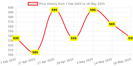 myntra.com Parul Garg Featherlite Matte Liquid Lipstick - 2.5 ml - Fantasy 84 parul garg Price History Graph from 7 Feb 2025 to 16 May 2025