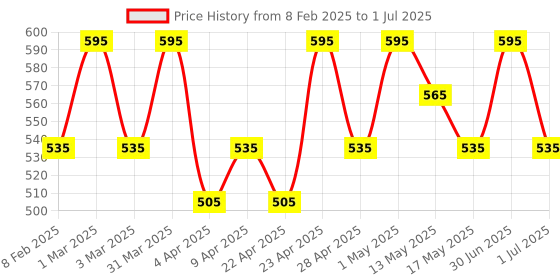 myntra.com Parul Garg Featherlite Matte Liquid Lipstick - 2.5 ml - Obsessed 10 parul garg Price History Graph from 8 Feb 2025 to 1 Jul 2025