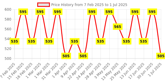myntra.com Parul Garg Featherlite Matte Liquid Lipstick - 2.5 ml - Paradise 32 parul garg Price History Graph from 7 Feb 2025 to 1 Jul 2025